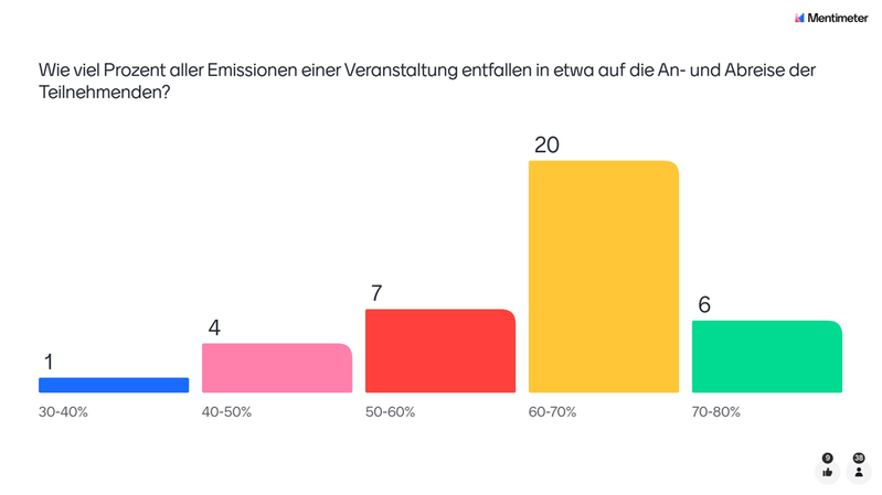 Umfrage "Wie viel Prozent Emissionen entfallen auf die An-und Abreise?"